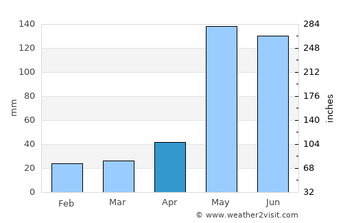 Palmar de Ocoa average rain in April