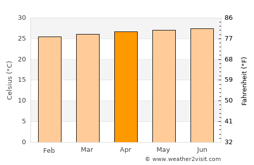 Palmar de Ocoa average temperature in April