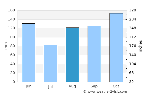 Palmar de Ocoa average rain in August