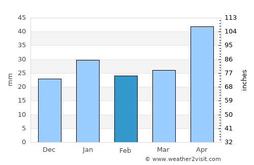 Palmar de Ocoa average rain in February