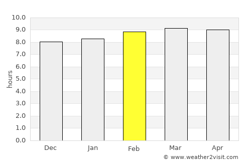 Palmar de Ocoa average rain in February