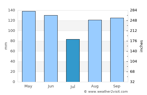 Palmar de Ocoa average rain in July