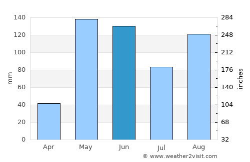 Palmar de Ocoa average rain in June