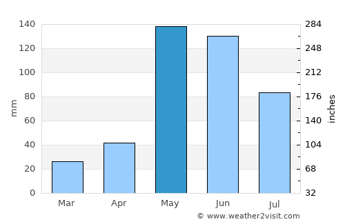 Palmar de Ocoa average rain in May