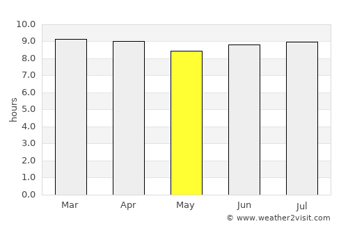 Palmar de Ocoa average rain in May