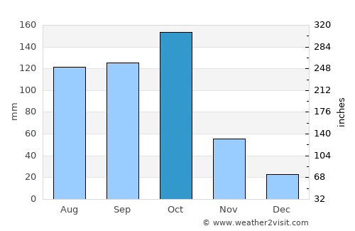 Palmar de Ocoa average rain in October