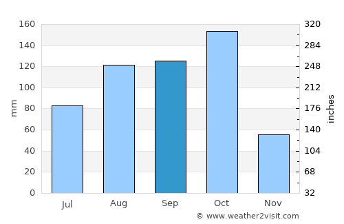 Palmar de Ocoa average rain in September