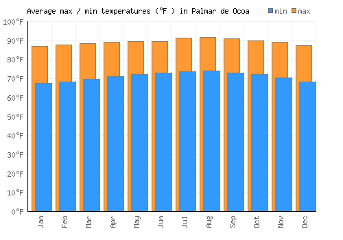 Palmar de Ocoa average minimum / maximum temperatures (Fahrenheit)