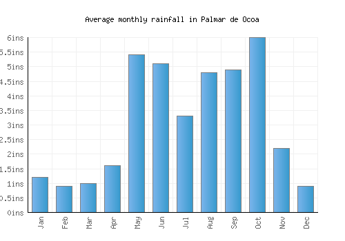 Palmar de Ocoa monthly rainfall chart (inches)