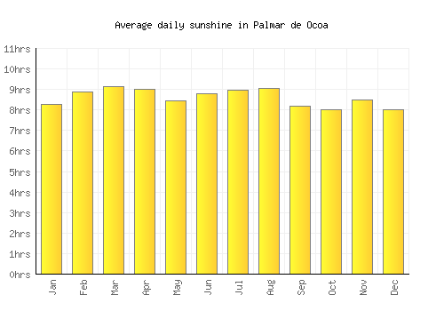 Palmar de Ocoa average daily sunshine chart