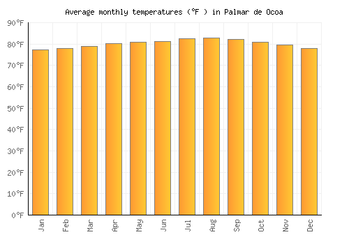 Palmar de Ocoa average temperature chart (Fahrenheit)