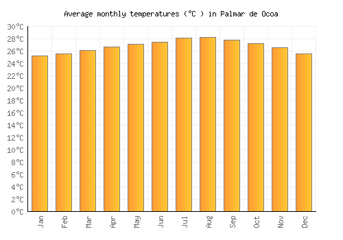 Palmar de Ocoa average temperature chart (Celsius)