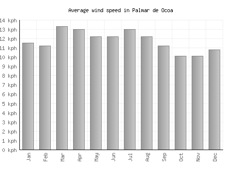 Palmar de Ocoa average winspeed by month (km/h)