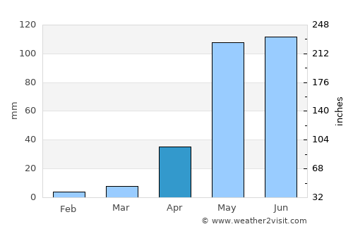 Palmar de Varela average rain in April