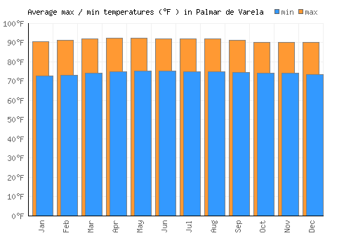 Palmar de Varela average minimum / maximum temperatures (Fahrenheit)