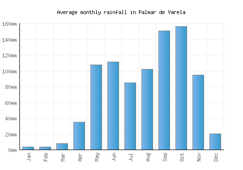 Palmar de Varela monthly rainfall chart (mm)