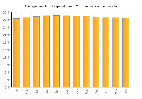 Palmar de Varela average temperature chart (Celsius)