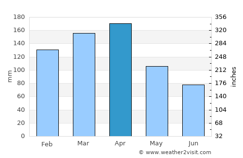Palmar Grande average rain in April