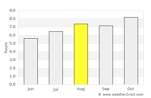 Palmar Grande average rain in August