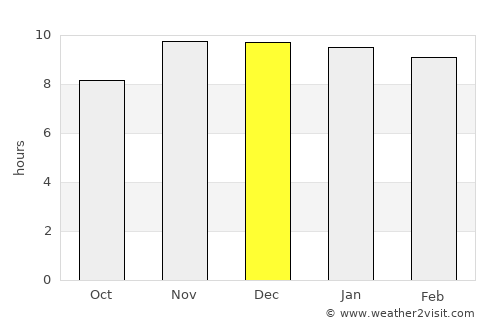 Palmar Grande average rain in December