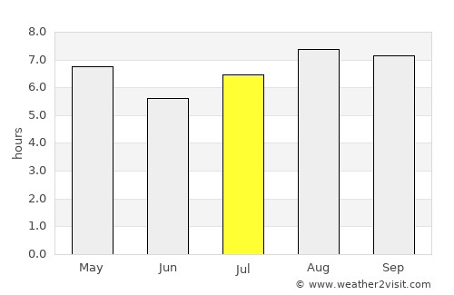 Palmar Grande average rain in July
