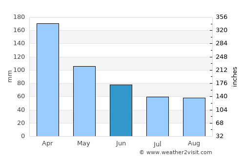 Palmar Grande average rain in June