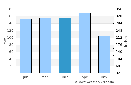 Palmar Grande average rain in March