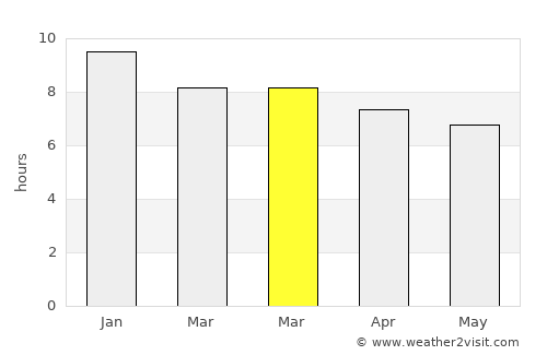 Palmar Grande average rain in March