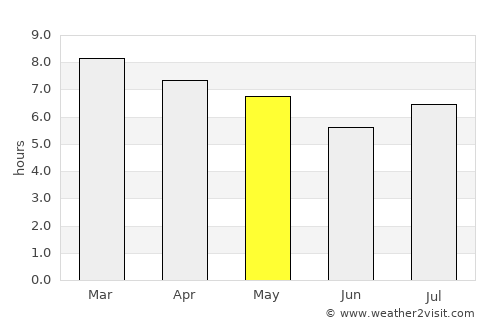Palmar Grande average rain in May