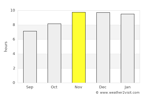 Palmar Grande average rain in November