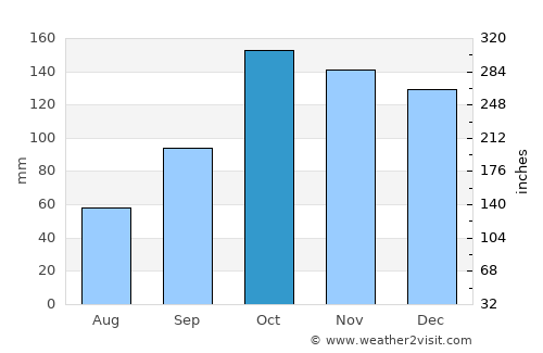 Palmar Grande average rain in October