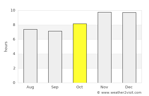 Palmar Grande average rain in October