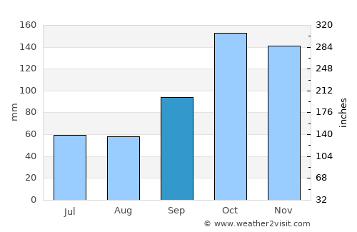 Palmar Grande average rain in September