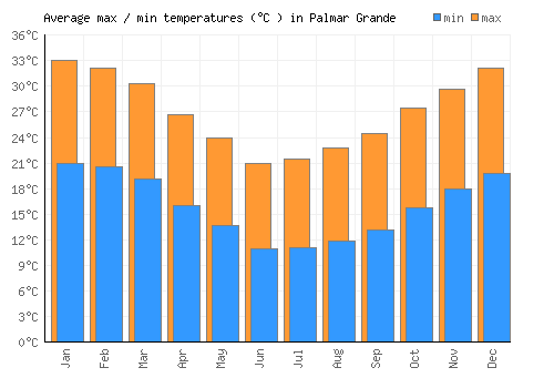 Palmar Grande average minimum / maximum temperatures (Celsius)