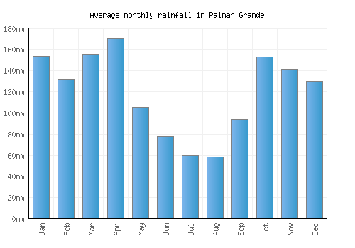 Palmar Grande monthly rainfall chart (mm)