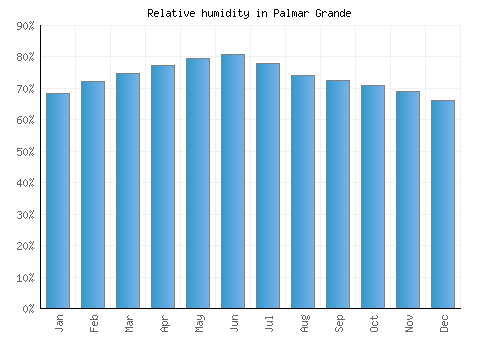 Palmar Grande relative humidity averages