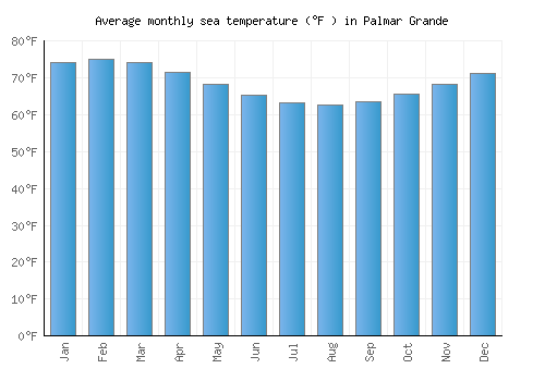 Palmar Grande average sea temperature chart (Fahrenheit)