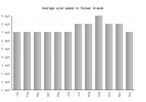 Palmar Grande average winspeed by month (mph)