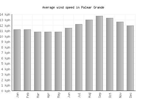 Palmar Grande average winspeed by month (km/h)