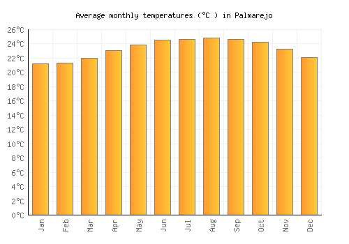 Palmarejo average temperature chart (Celsius)