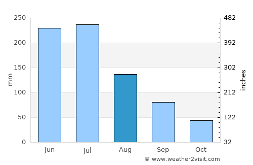 Palmares average rain in August