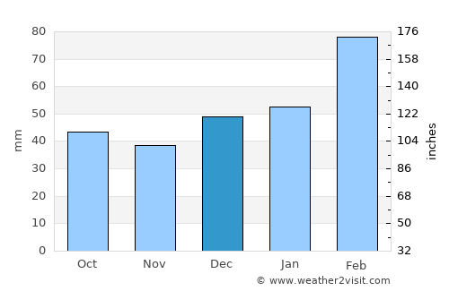 Palmares average rain in December