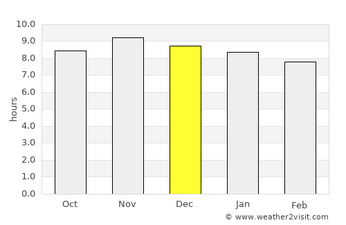 Palmares average rain in December
