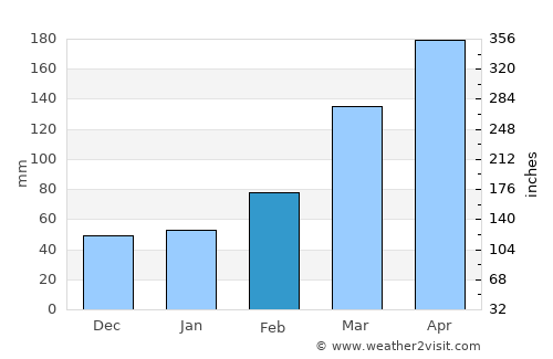 Palmares average rain in February