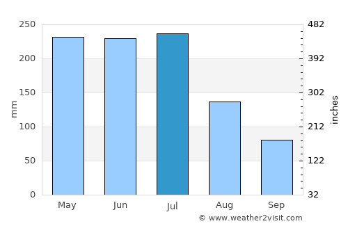 Palmares average rain in July