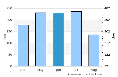 Palmares average rain in June