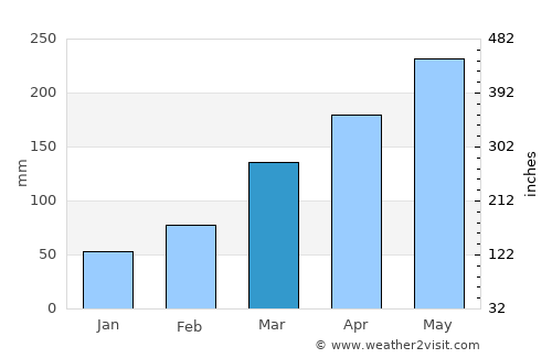 Palmares average rain in March