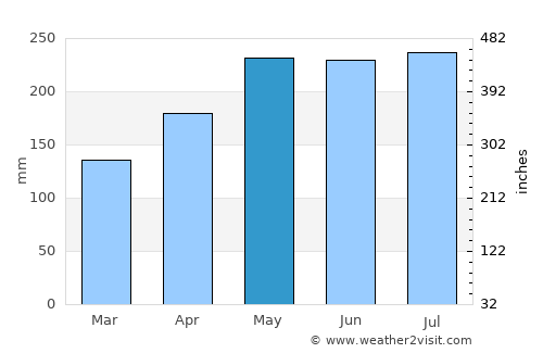 Palmares average rain in May