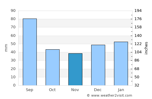 Palmares average rain in November