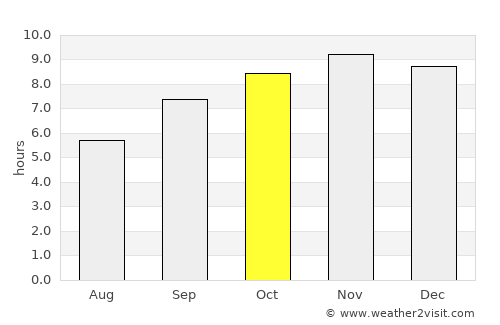 Palmares average rain in October